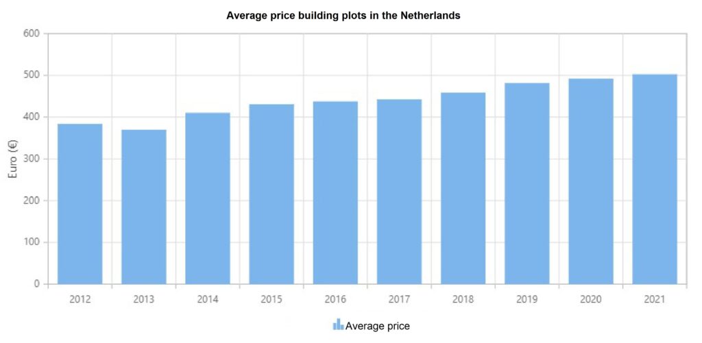 Average-price building-plots-Milanium